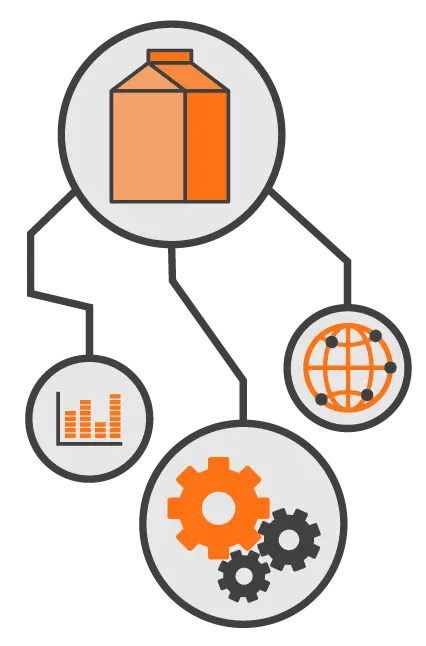 Graphic to show business benefits of innovation and expansion of fast moving consumer goods businesses.